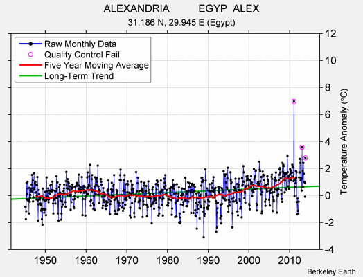ALEXANDRIA          EGYP  ALEX Raw Mean Temperature