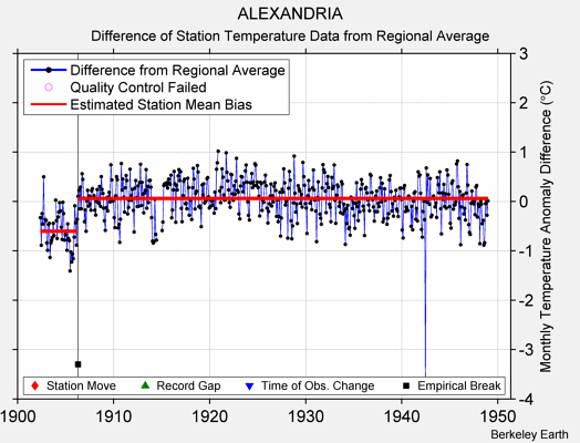 ALEXANDRIA difference from regional expectation