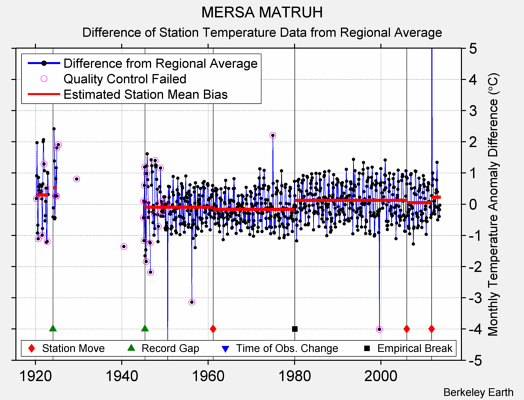 MERSA MATRUH difference from regional expectation
