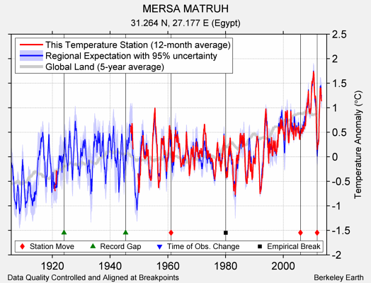 MERSA MATRUH comparison to regional expectation