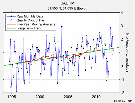 BALTIM Raw Mean Temperature