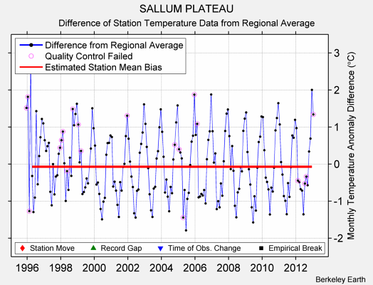 SALLUM PLATEAU difference from regional expectation