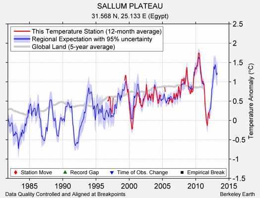 SALLUM PLATEAU comparison to regional expectation