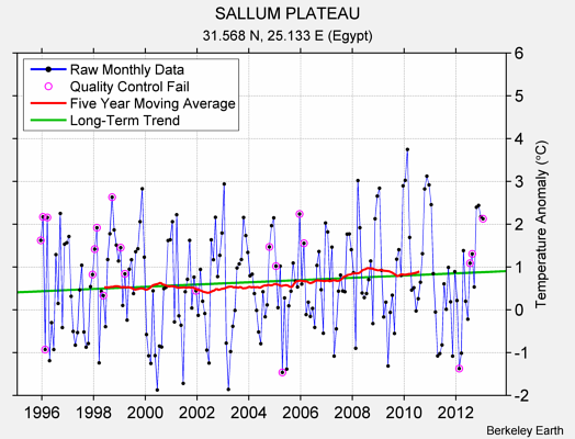 SALLUM PLATEAU Raw Mean Temperature