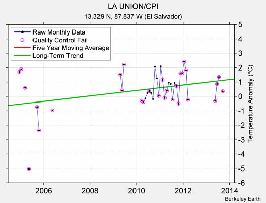 LA UNION/CPI Raw Mean Temperature