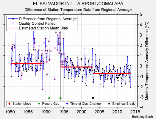 EL SALVADOR INTL. AIRPORT/COMALAPA difference from regional expectation