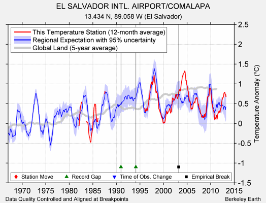 EL SALVADOR INTL. AIRPORT/COMALAPA comparison to regional expectation