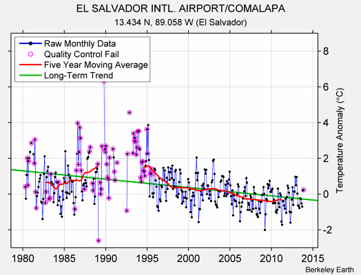 EL SALVADOR INTL. AIRPORT/COMALAPA Raw Mean Temperature