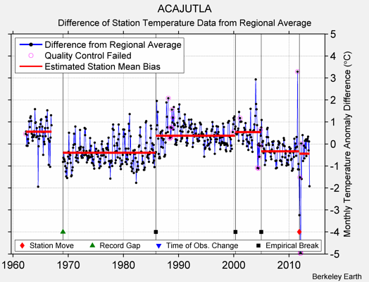 ACAJUTLA difference from regional expectation