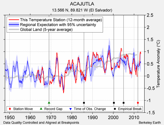 ACAJUTLA comparison to regional expectation