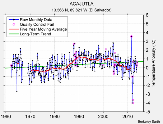 ACAJUTLA Raw Mean Temperature