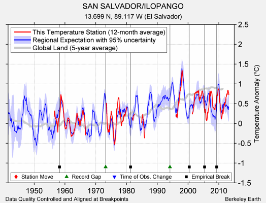 SAN SALVADOR/ILOPANGO comparison to regional expectation