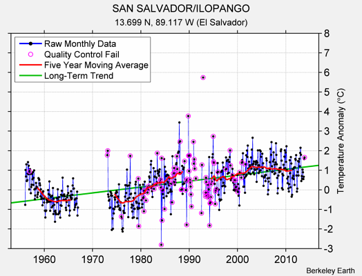 SAN SALVADOR/ILOPANGO Raw Mean Temperature