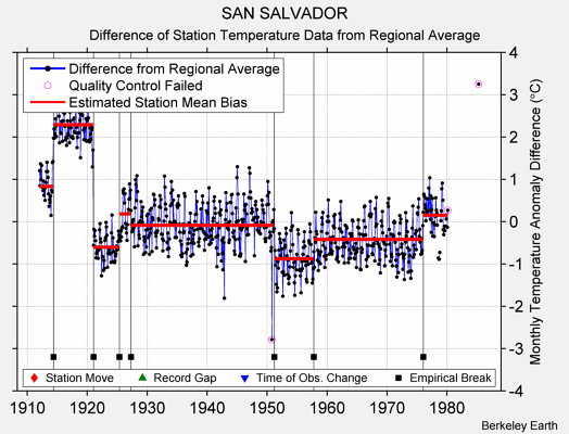 SAN SALVADOR difference from regional expectation