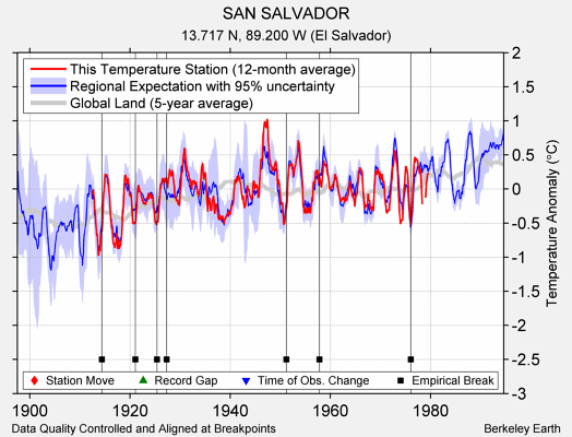 SAN SALVADOR comparison to regional expectation