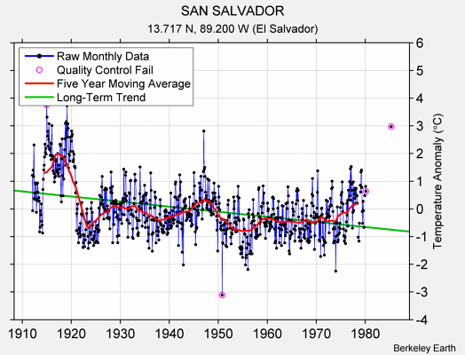 SAN SALVADOR Raw Mean Temperature