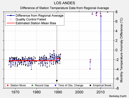 LOS ANDES difference from regional expectation