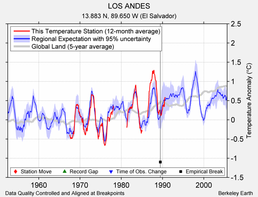 LOS ANDES comparison to regional expectation