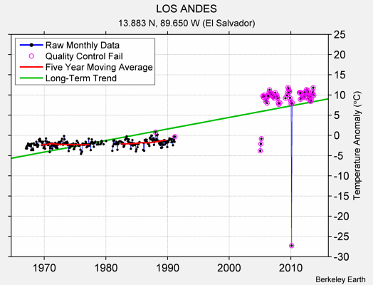 LOS ANDES Raw Mean Temperature