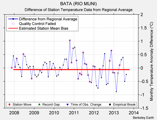 BATA (RIO MUNI) difference from regional expectation