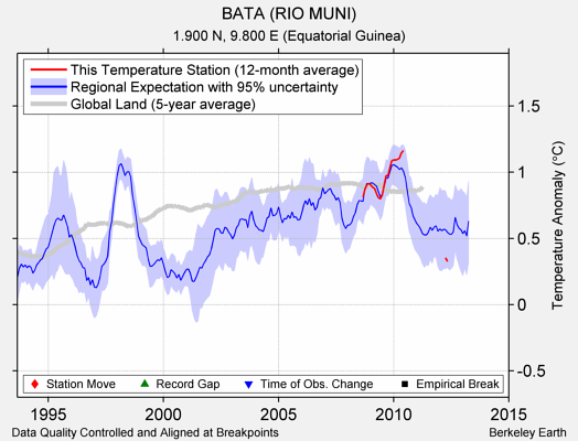 BATA (RIO MUNI) comparison to regional expectation