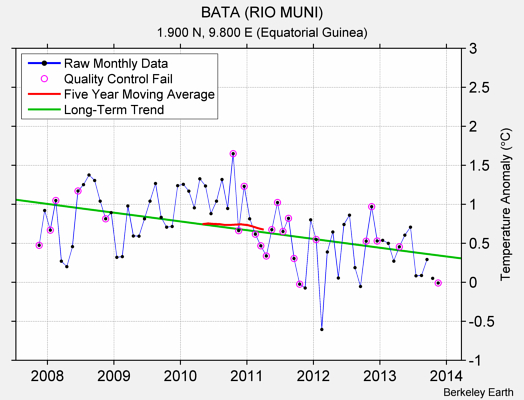 BATA (RIO MUNI) Raw Mean Temperature