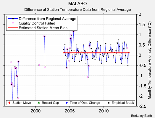 MALABO difference from regional expectation