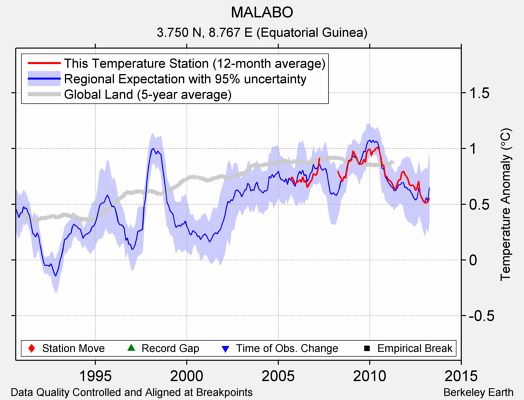 MALABO comparison to regional expectation