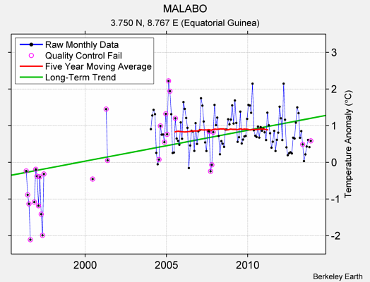 MALABO Raw Mean Temperature