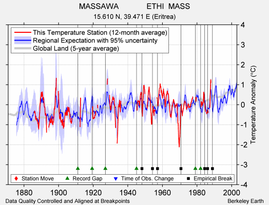 MASSAWA             ETHI  MASS comparison to regional expectation