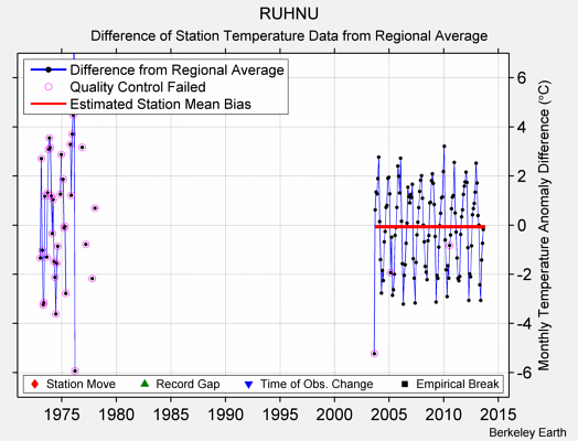 RUHNU difference from regional expectation