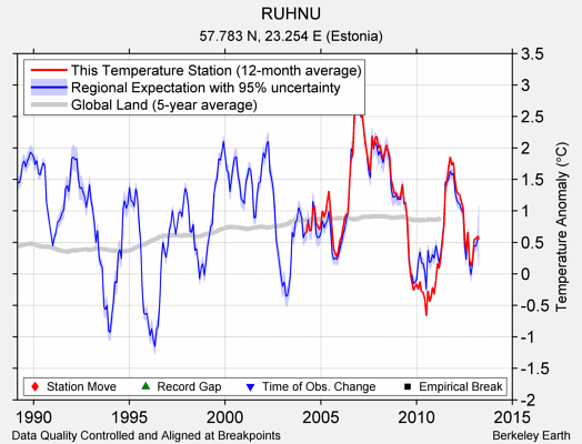 RUHNU comparison to regional expectation