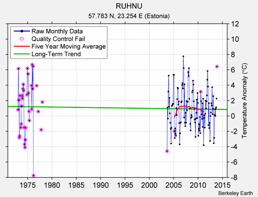 RUHNU Raw Mean Temperature