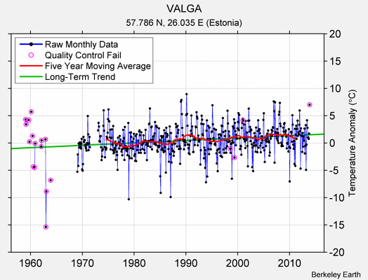 VALGA Raw Mean Temperature