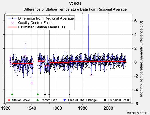 VORU difference from regional expectation