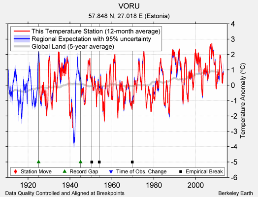 VORU comparison to regional expectation