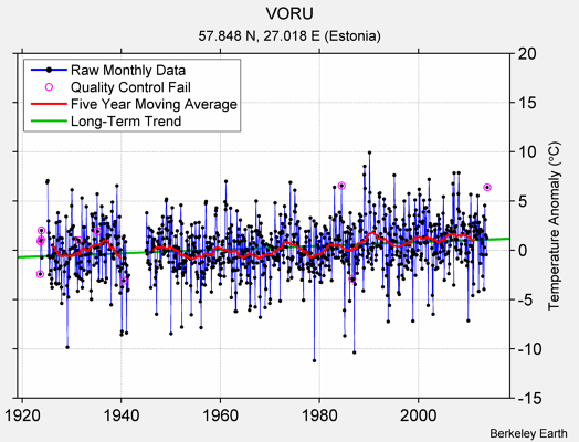 VORU Raw Mean Temperature