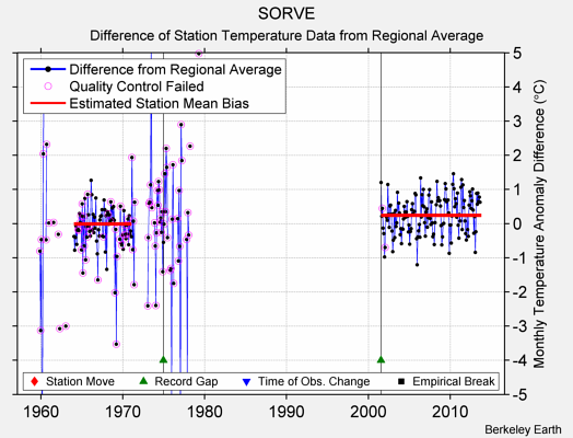 SORVE difference from regional expectation