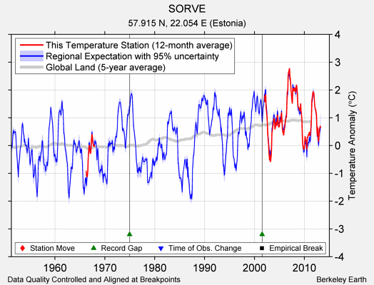 SORVE comparison to regional expectation