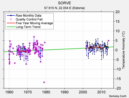 SORVE Raw Mean Temperature