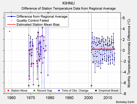 KIHNU difference from regional expectation