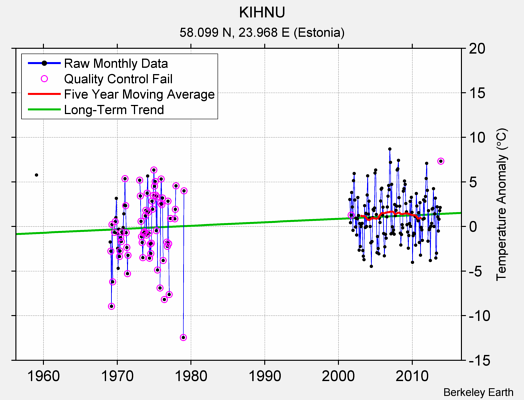 KIHNU Raw Mean Temperature