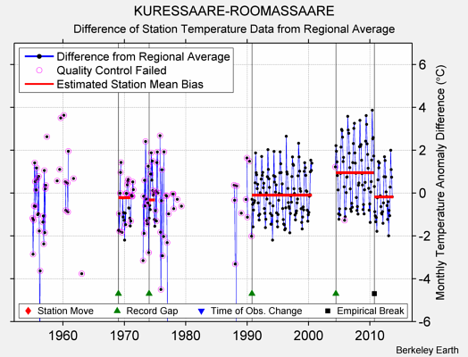 KURESSAARE-ROOMASSAARE difference from regional expectation