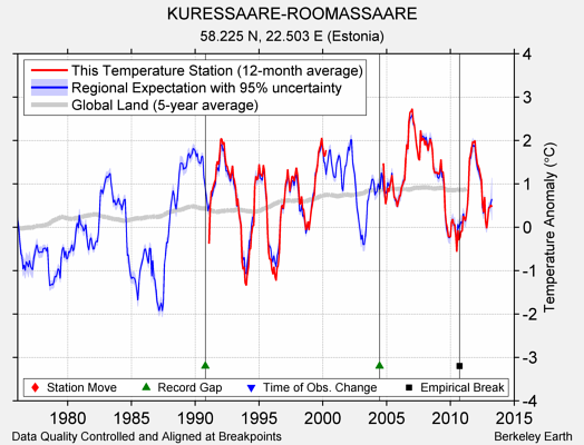 KURESSAARE-ROOMASSAARE comparison to regional expectation