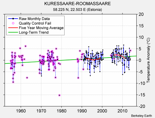 KURESSAARE-ROOMASSAARE Raw Mean Temperature