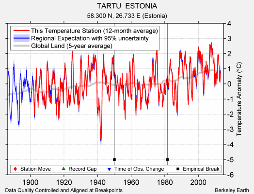 TARTU  ESTONIA comparison to regional expectation
