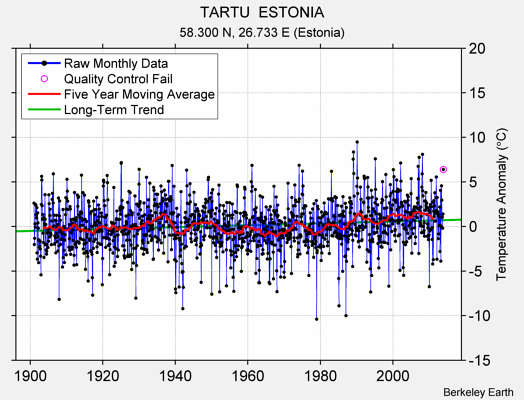 TARTU  ESTONIA Raw Mean Temperature