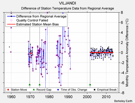 VILJANDI difference from regional expectation