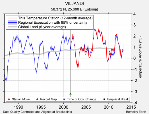 VILJANDI comparison to regional expectation