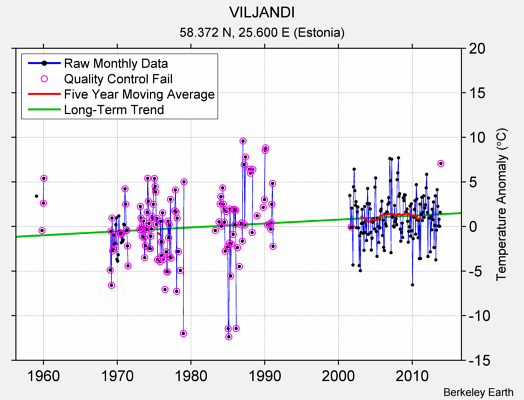 VILJANDI Raw Mean Temperature